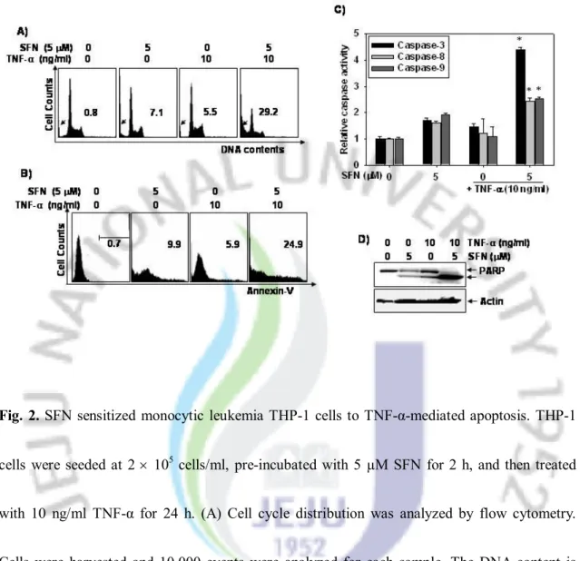 Fig. 2. SFN sensitized  monocytic  leukemia THP-1 cells to TNF-α-mediated apoptosis. THP-1 