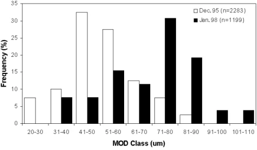 Fig. 6. Frequency distribution of MOD in December 1995 and January  1998 (n: number of oocytes measured)
