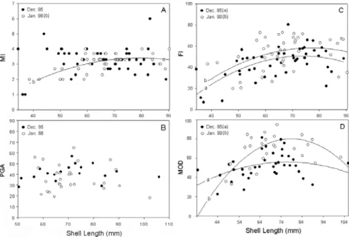 Fig. 7. Comparisons of MI, PGA, FI and MOD between L. elliptica collected in December 1995 and January 1998