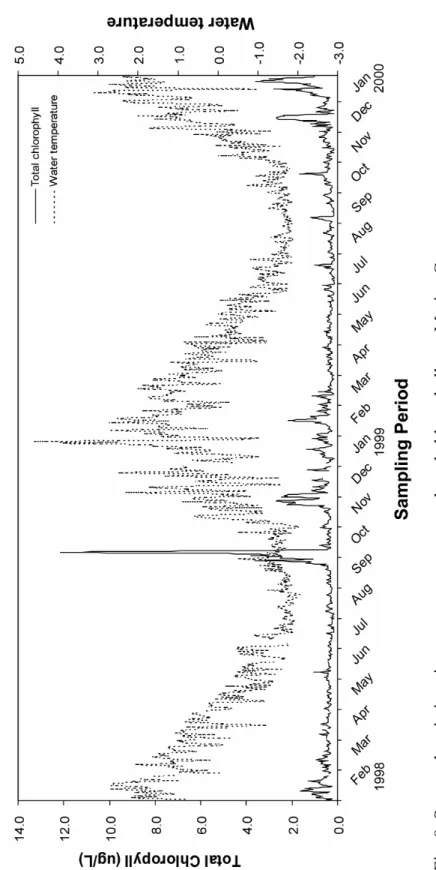 Fig. 8. Seasonal variations in wate
