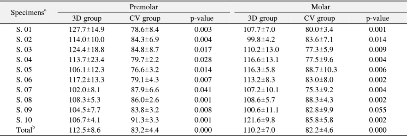 Table  1.  Marginal  Gap  of  Specimens  (Premolar  and  Molar)  by  Two  Fabrication  Methods  (Unit:  m,  n=8)