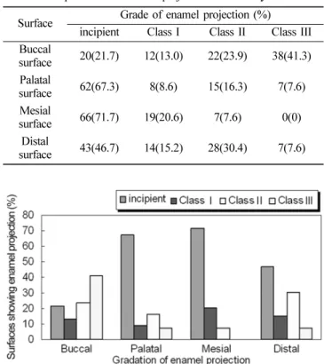 Table 4. The prevalence of enamel projection on maxillary 2 nd  molar Surface Grade of enamel projection (%)