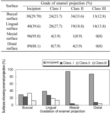 Table 5.  The prevalence of enamel projection on mandibular 1 st  molar  Surface Grade of enamel projection (%)