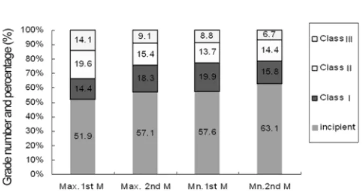 Fig. 6.  The percentage of enamel projection on each molars. 