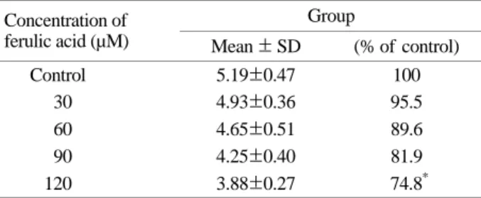 Table 2. The cell viability of  ferulic acid on human skin melanoma cells (SK-MEL-3) by XTT assay 