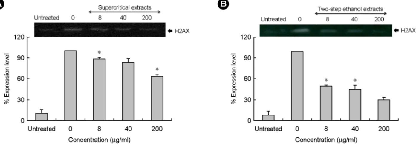 Fig. 5. Expression effect of (A) supercritical and (B) two step ethanol extracts from S