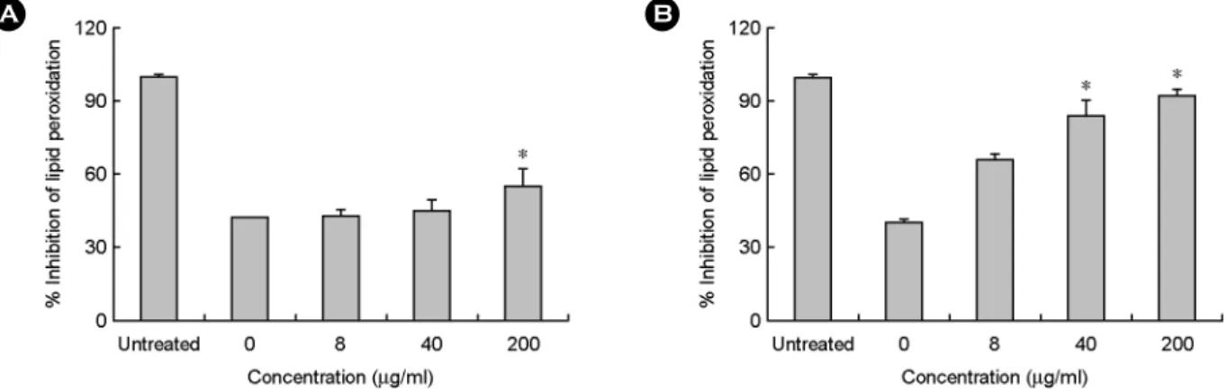 Fig. 7. The lipid peroxidation effect of  the (A) supercritical and (B) two step ethanol extracts from S
