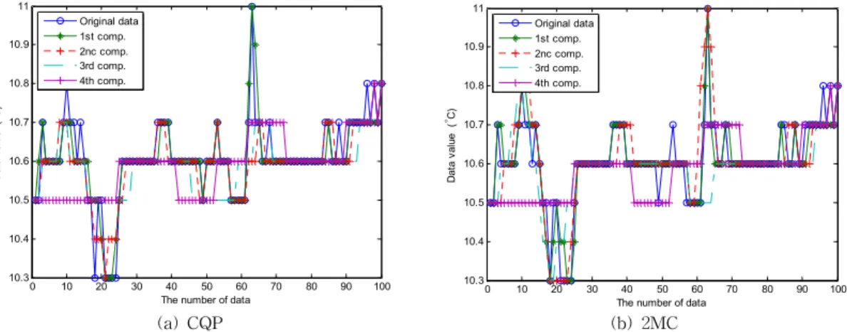 Fig.  10.  Accuracy  after  Linear  Interpolation  in  Case  of  Underwater  Temp.  (a)  CQP,  (b)  2MC  Method.
