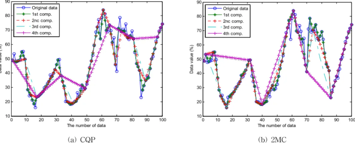 Fig.  12  Accuracy  after  Linear  Interpolation  in  Case  of  Relative  Humidity.  (a)  CQP,  (b)  2MC  Method.