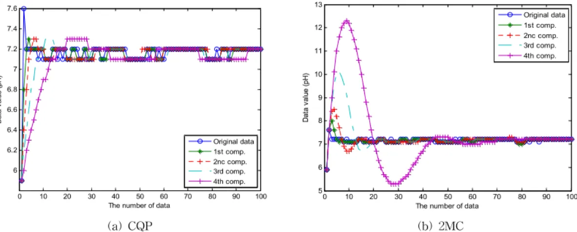 Fig.  15  Accuracy  after  Spline  Interpolation  in  Case  of  Underwater  pH.  (a)  CQP,  (b)  2MC  Method.