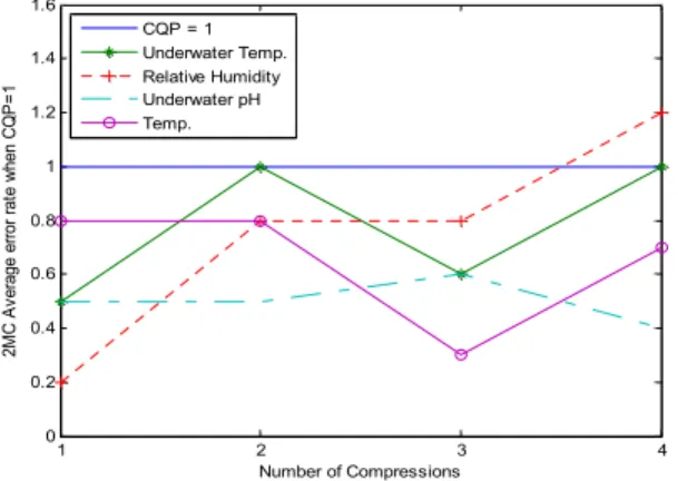 Fig.  18.  2MC  Average  Error  Rate  when  CQP=1.