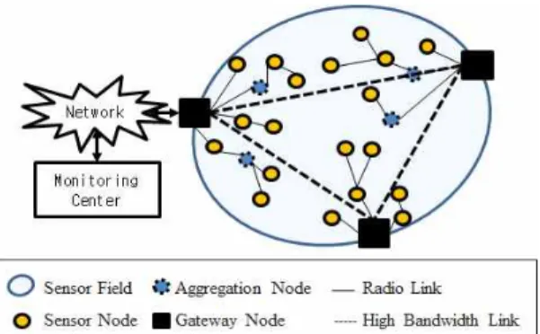 Fig.  1.  Components  of  Wireless  Sensor  Network.