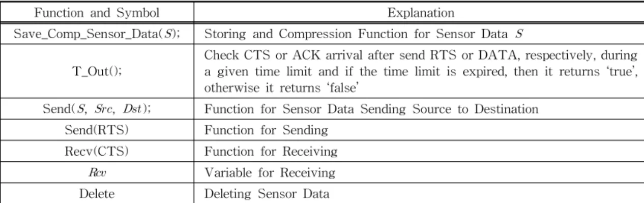 Fig.  3  Basic  Algorithm  for  Sensor  Data  Selection.