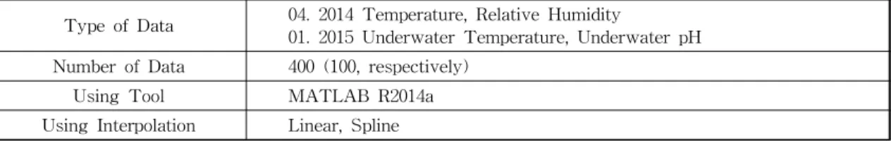 Table  4  Environment  of  Performance  Evaluation