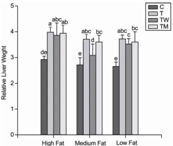 Fig. 3. Effect of Codonopsis lanceolata extracts on the serum ALP activity in rats. Each bar is expressed as mean±SD (n=6)