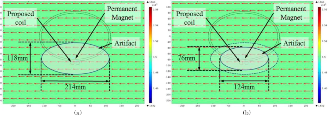 Fig.  9.  Simulation  of  the  MRI  artifact  due  to  coil  current  (a)  zero  current  and  (b)  1.5  A  coil  current.