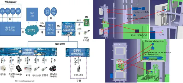 Fig.  2.  Concept  of  Real  Time    Elevator  Monitoring  System  &amp;  Sensor  Installation  Location.