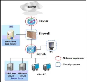 Fig. 4 is an example of a corporate network structure using (stateful inspection method) as itsFig