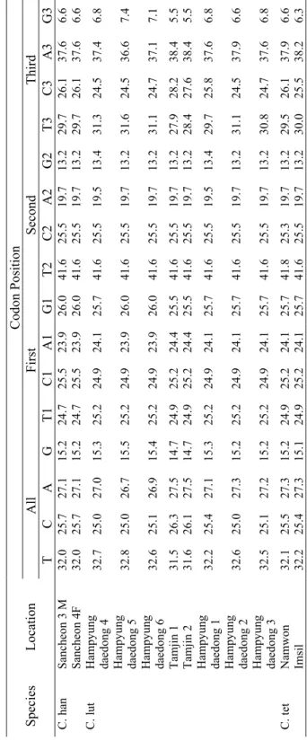 Table 3. Continued  Codon Position  All FirstSecondThirdSpeciesLocation TCAGT1C1A1G1T2C2 A2G2T3C3A3G3 Sancheon 3 M 32.0 25.727.115.224.725.523.926.041.625.519.713.229.726.137.66.6C