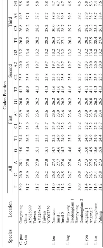 Table 3. Continued  Codon Position  All FirstSecondThirdSpeciesLocation TCAGT1C1A1G1T2C2 A2G2T3C3A3G3 C