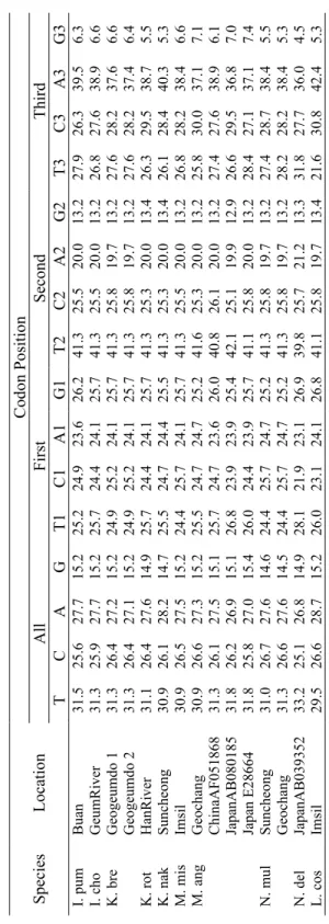 Table 3. Continued  Codon Position  All FirstSecondThirdSpeciesLocation TCAGT1C1A1G1T2C2 A2G2T3C3A3G3 I