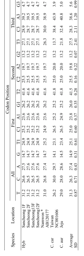 Table 3. Continued  Codon Position  All FirstSecondThirdSpeciesLocation TCAGT1C1A1G1T2C2 A2G2T3C3A3G3 Sancheong 1F 31.2 26.627.514.724.925.223.626.241.625.519.713.227.128.939.24.7 Sancheong 2F 31.2 26.527.614.724.925.223.626.241.625.519.713.227.128.739.54.