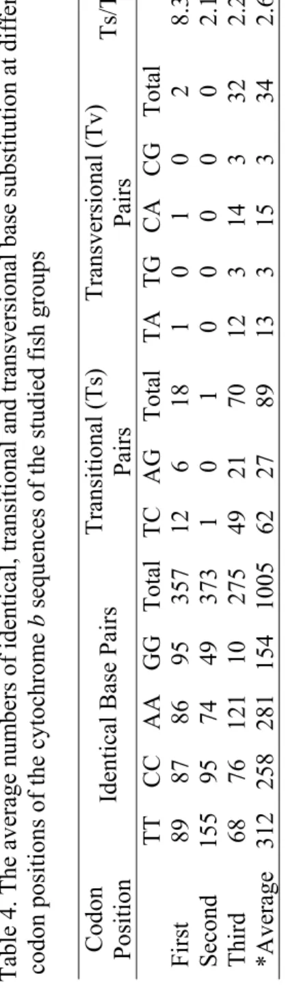 Table 4. The average num