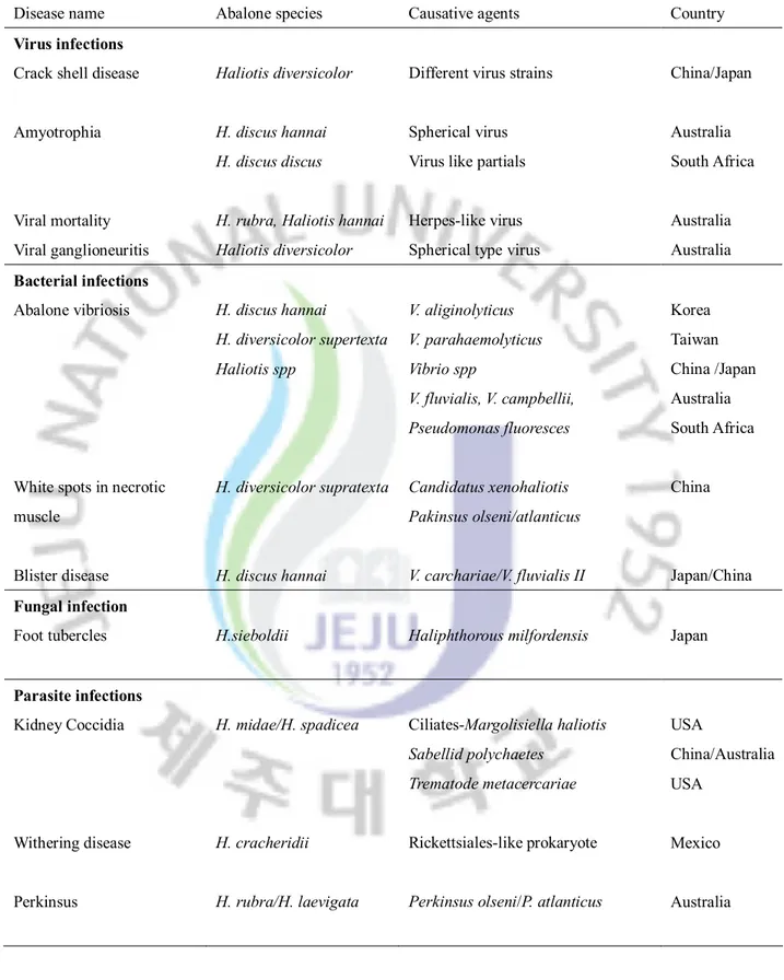 Table 1: Diseases in abalone aquaculture; a summery of recent reports 