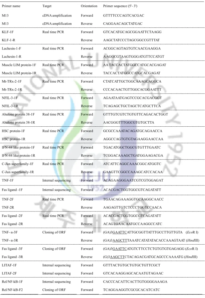 Table 2: Description of the primers used in this study. 
