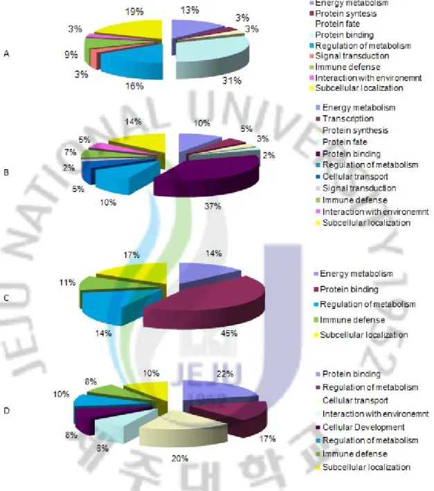 Fig. 4.    Gene Ontology (GO) analysis of significantly regulated transcripts (≥2 or ≤2 -fold)  in abalone after V