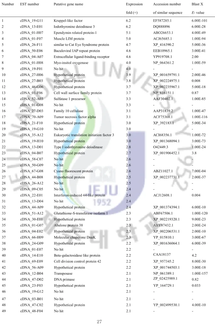 Table 3. List of genes significantly up-regulated in abalone gills after bacterial challenge 