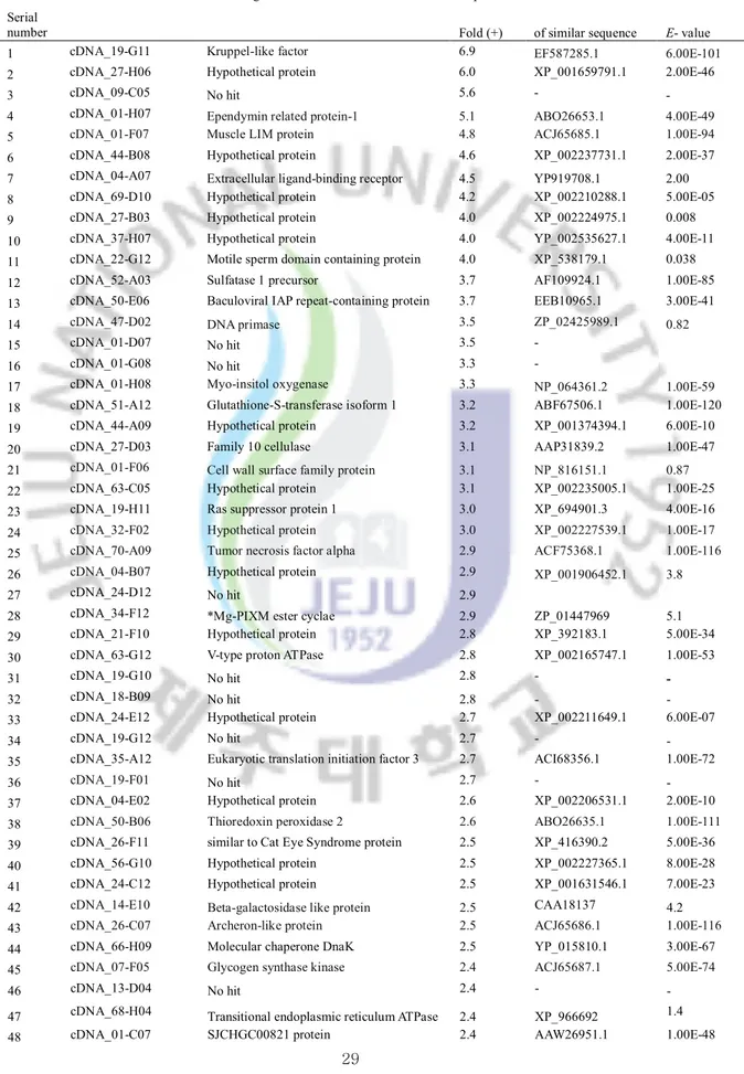 Table 4. List of genes significantly up-regulated in abalone digestive tract after bacterial    Challenge 