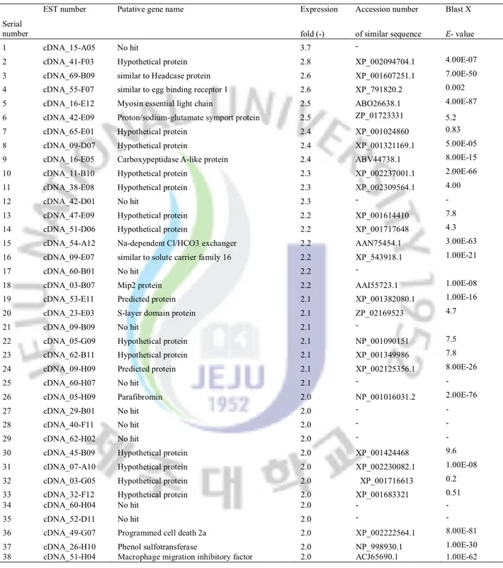 Table 6. List of genes significantly down-regulated in abalone digestive tract after bacterial   