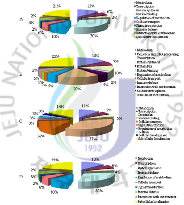 Fig 8. Gene Ontology (GO) analysis of significantly regulated transcripts (≥1.5 or ≤1.5 -fold)              in disk abalone at 24 h after VHSV challenge 