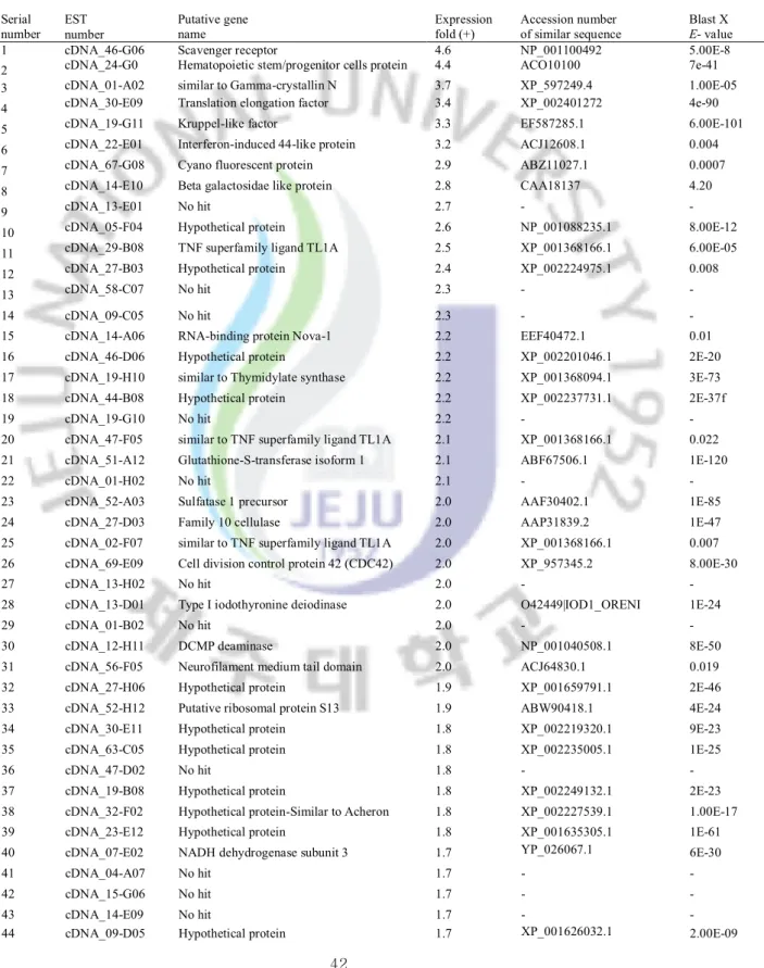 Table 7. List of genes significantly up-regulated in gills after VHSV challenge   