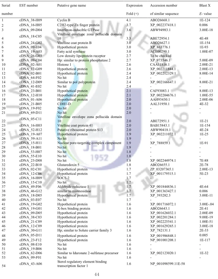 Table 8. List of genes significantly up-regulated in hemocytes after VHSV challenge   