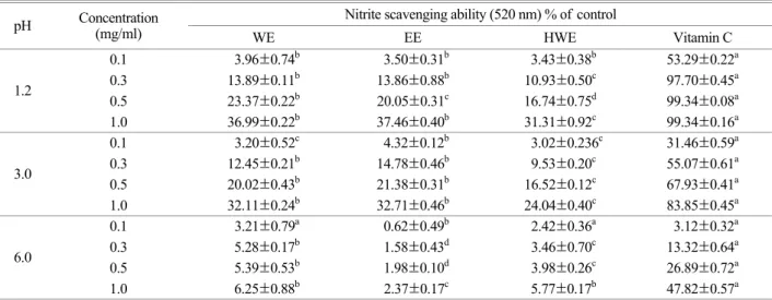 Fig. 1. Contents of total polyphenols and flavonoids of  Calystegia japonica roots extracts by different extraction methods  and solvents