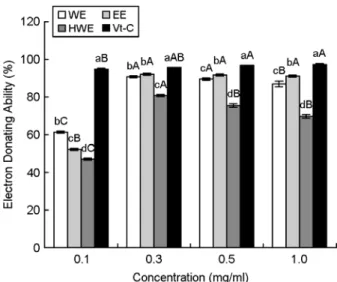 Table 3. Superoxide dismutase (SOD)-like activities of  the Calystegia japonica roots extracts by different extraction methods and  solvents and vitamin C 