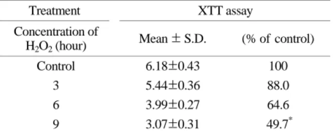 Table 2. The Cell viability of time-response relationship of  hydrogen peroxide (H 2 O 2 ) on cultured C6 glioma cells 