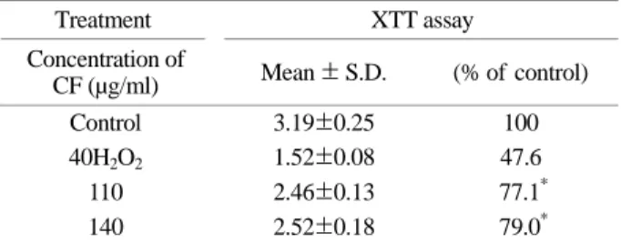 Table 5. The activity of  lipid peroxidation (LP) of  Crataegi Fructus (CF) extract measured at a wavelength of  500 nm 