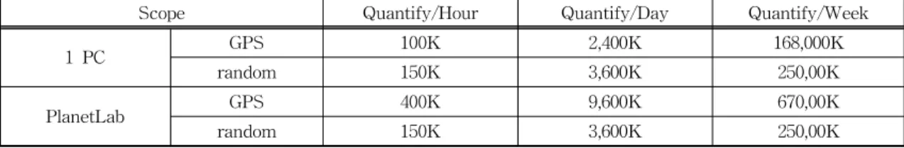 Table  2.  The  number  of  collected  tweets,  for  each  collection  method