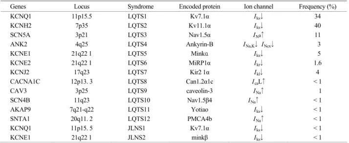 Table 1. Classification of long QT syndrome 