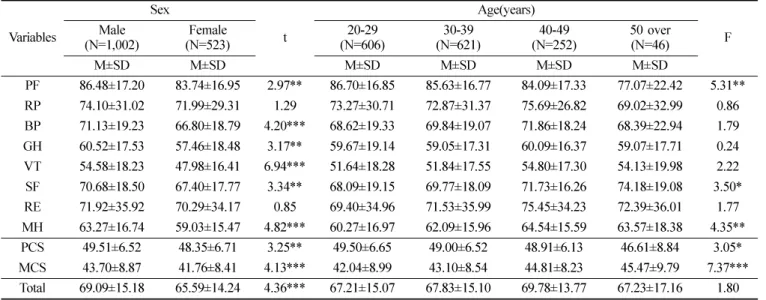 Table 3.  The quality of life in terms of sex and age Variables Sex t Age(years)Male F (N=1,002) Female (N=523) 20-29 (N=606) 30-39 (N=621) 40-49 (N=252) 50 over(N=46) M±SD M±SD M±SD M±SD M±SD M±SD PF 86.48±17.20 83.74±16.95 2.97** 86.70±16.85 85.63±16.77 