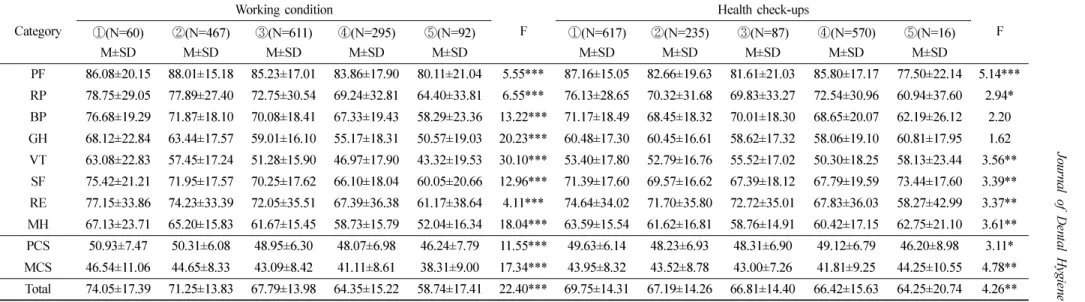Table 5.  The quality of life in terms of smoking status and regular physical activity
