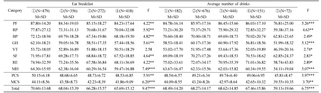 Table 7.  The quality of life in terms of eat breakfast and  average number of drinks