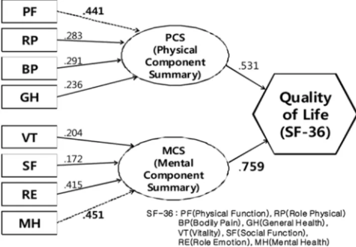 Fig. 1. Subcategorial factors affecting the quality of life(N=value of β)