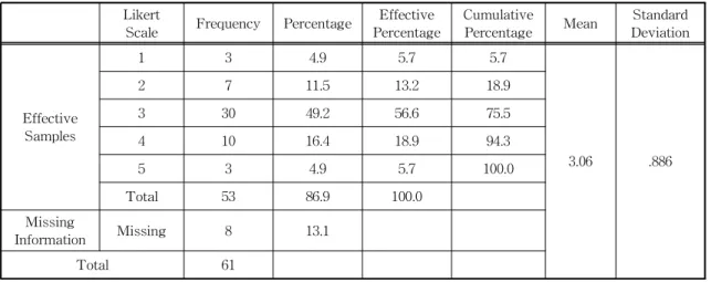Table  7.  Attitude,  interesting,  participating  and  sat- sat-isfaction N Mean Standard Deviation Attitude 53 3.02 .843 Interesting 53 3.38 .965 Participating 53 3.40 .927 Satisfaction 53 3.51 .891