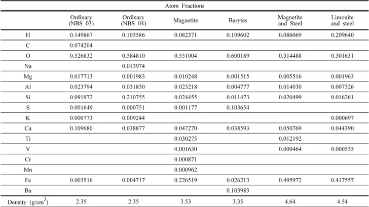 Table 1. Elements and weight percents in concrete.