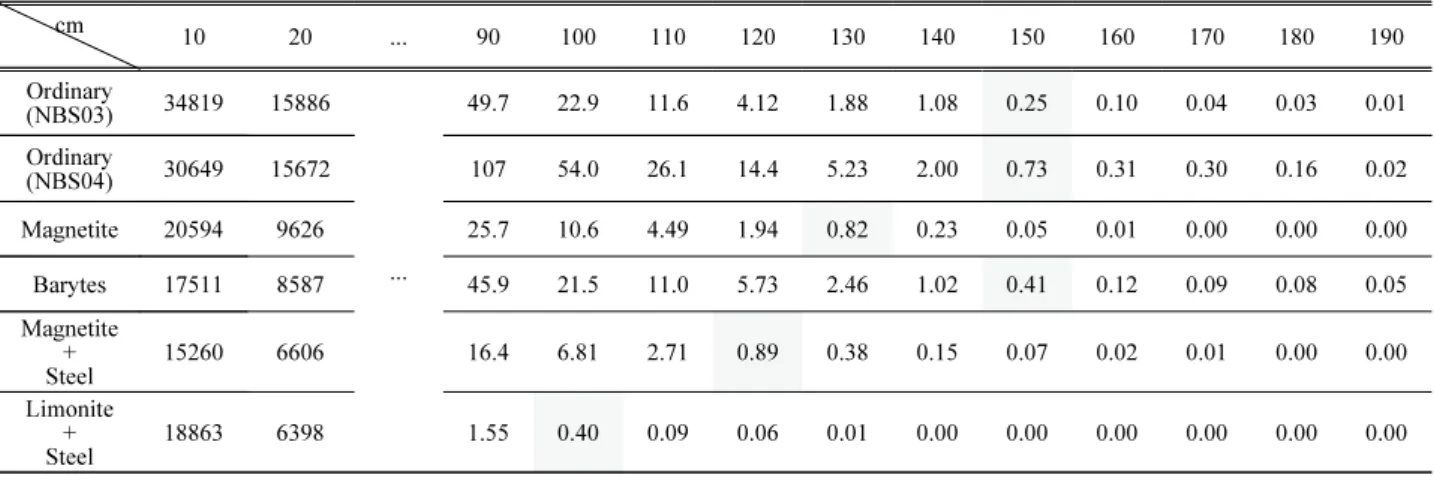 Table 2. Dose rate according to thickness of concrete wall.                                     Unit :  μSv/hr