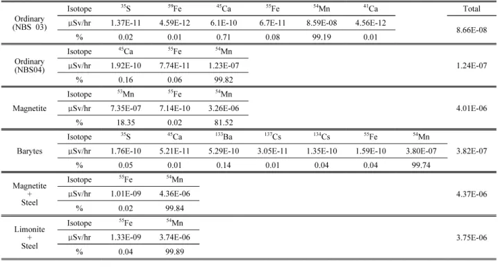 Table 3. Exposure of workers by type of concrete.